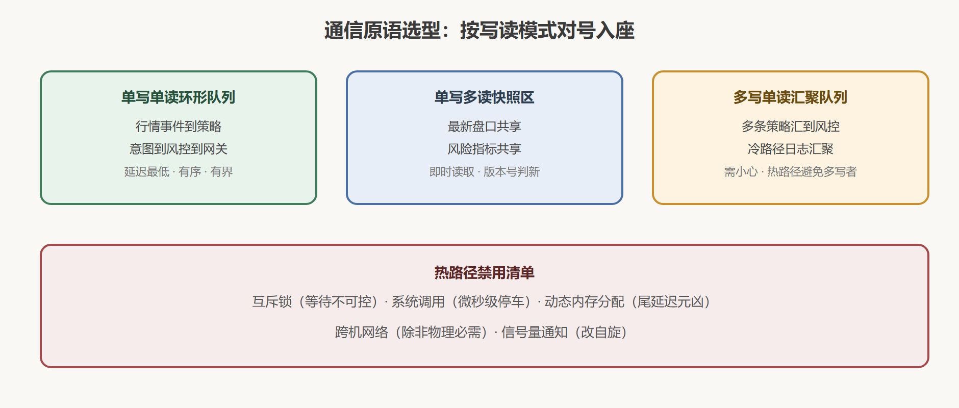 图：组件间数据流的通信选型地图