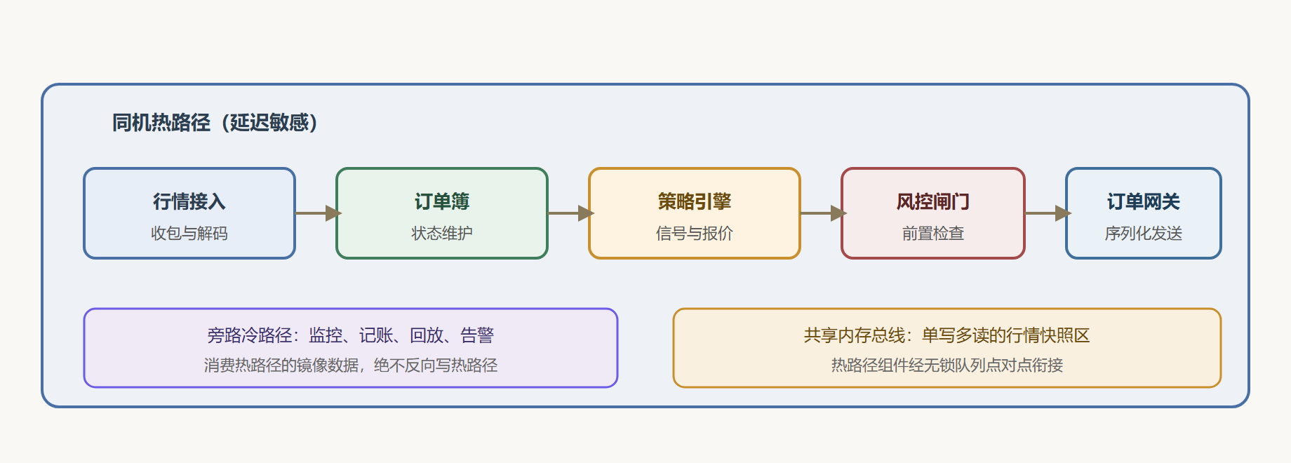 图：一条策略链路的标准组件布局