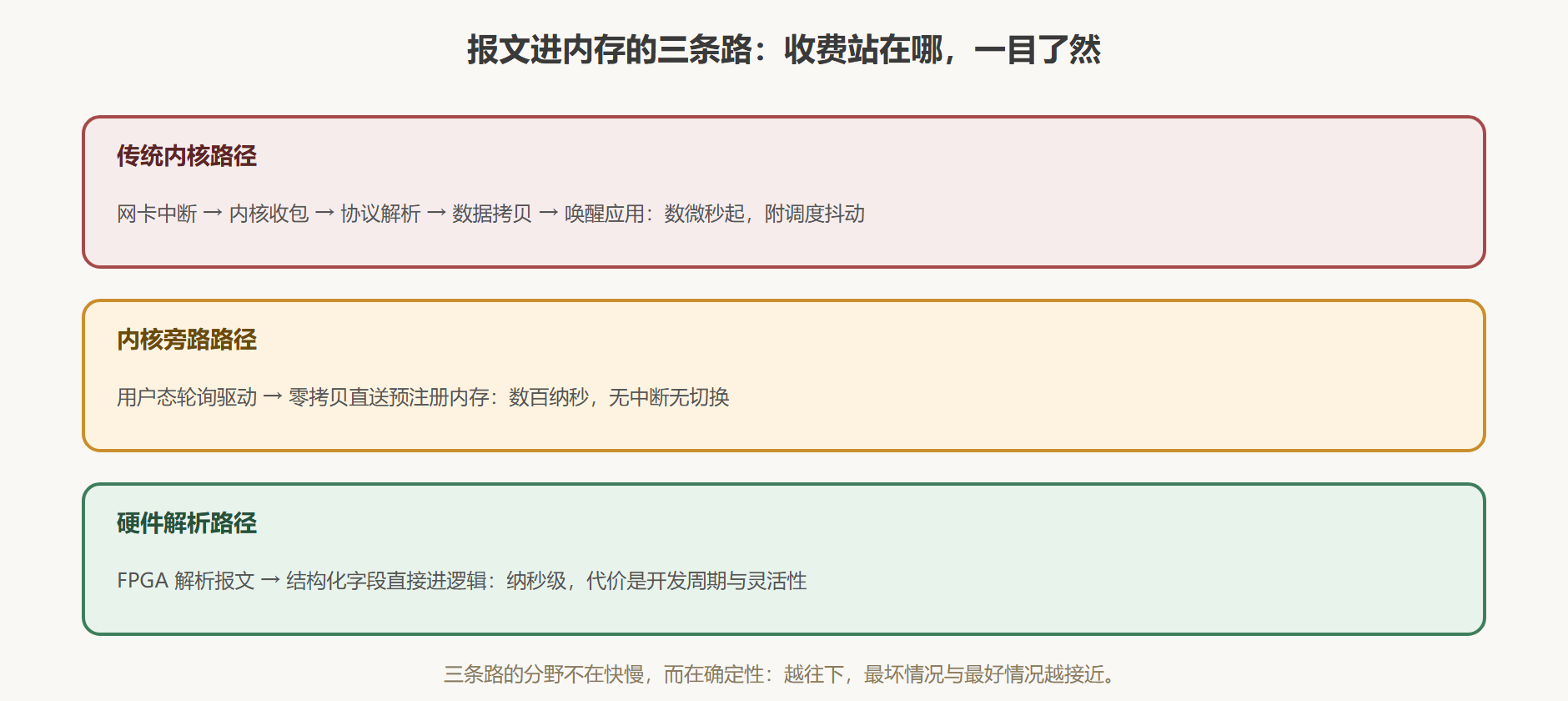 图：同一段路程三种走法的延迟对照