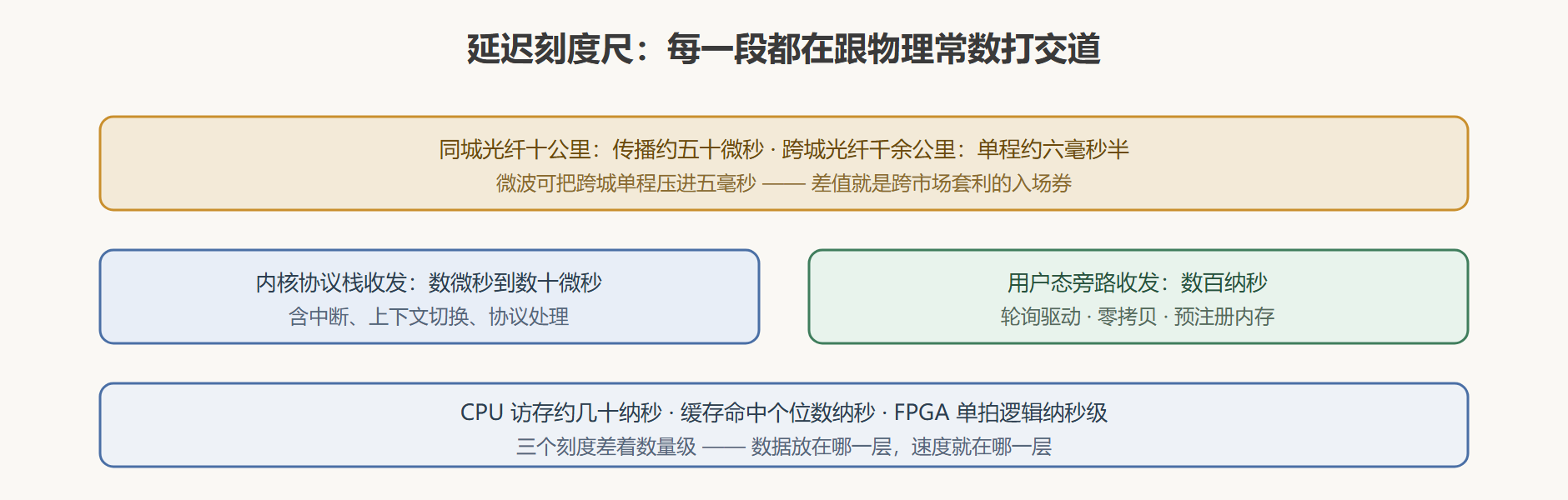 图：从交易所到本机的物理旅程与延迟刻度