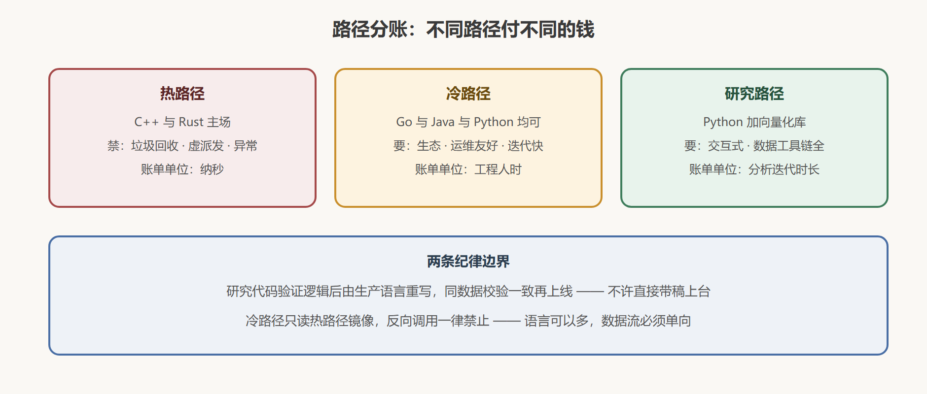 图：三条路径的语言选择与账本科目