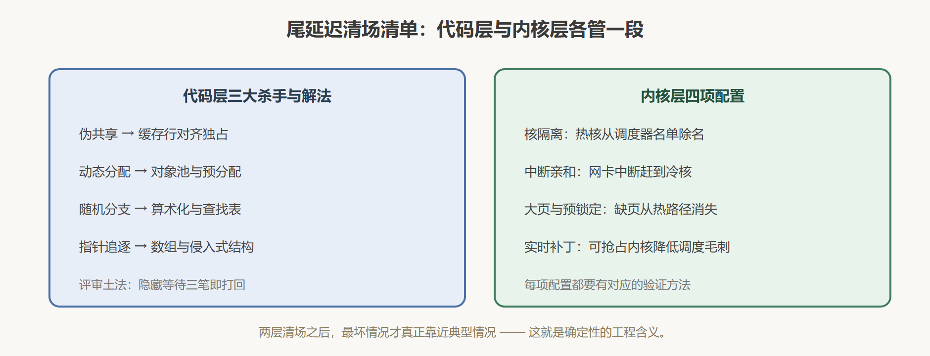 图:从代码到内核的尾延迟清场清单