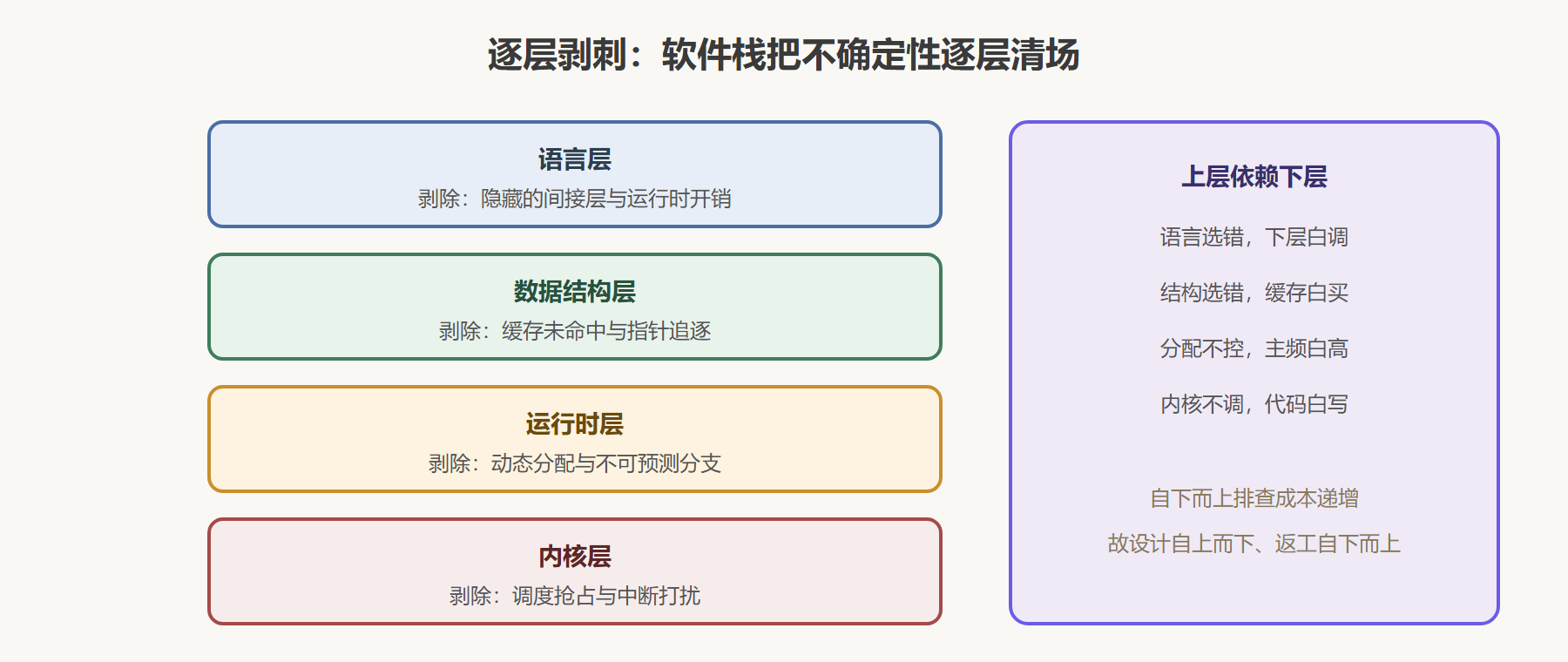 图：软件栈四层及其剥除的不确定性