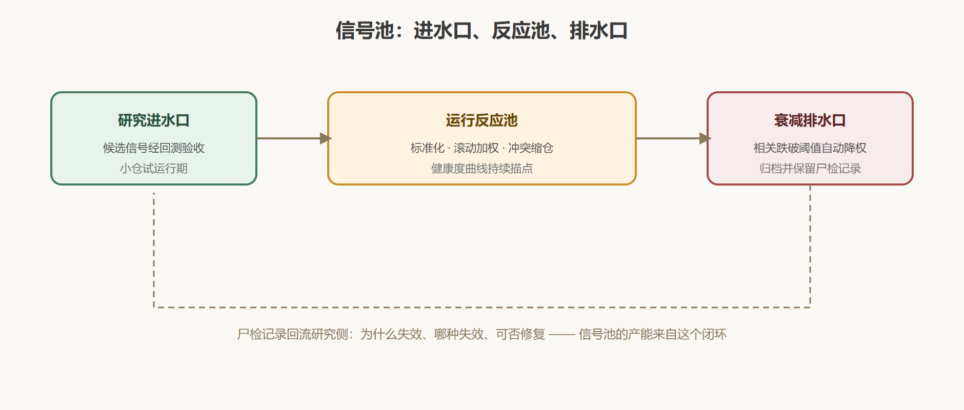 图：信号池的组合流水线与代谢循环