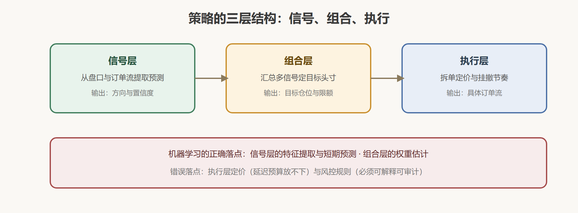 图:策略分层与各层的输入输出