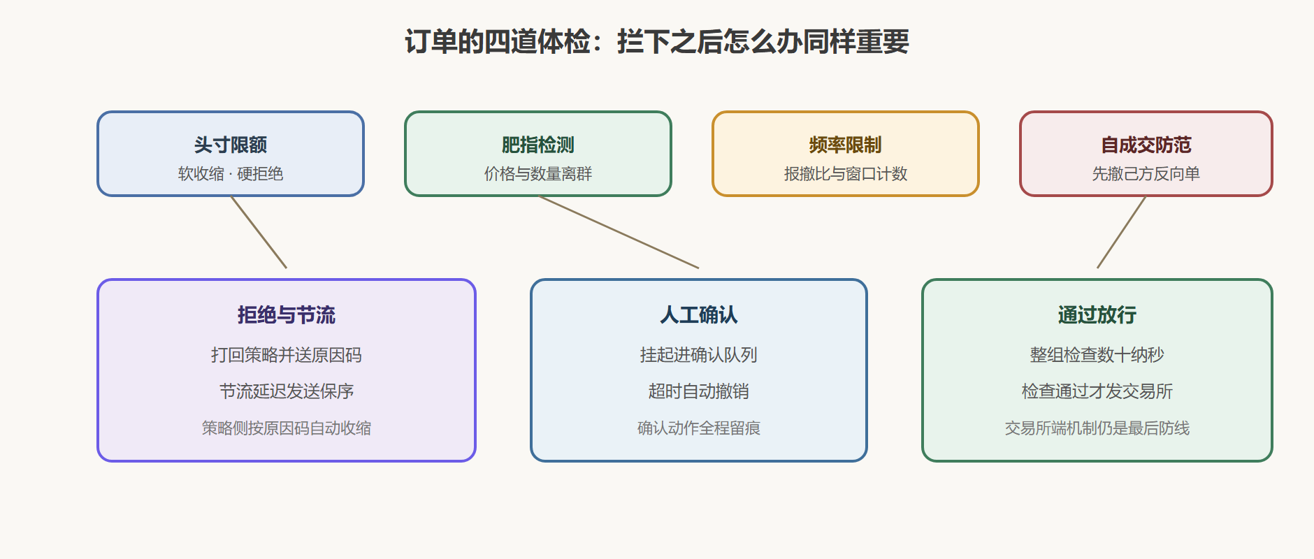 图：四道闸门与三种后果的处置流