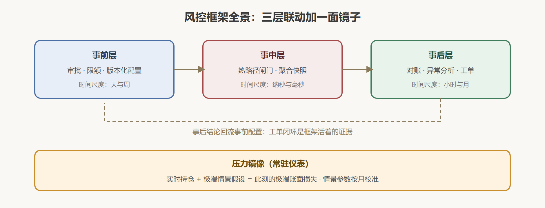 图：三层联动与压力镜像的位置
