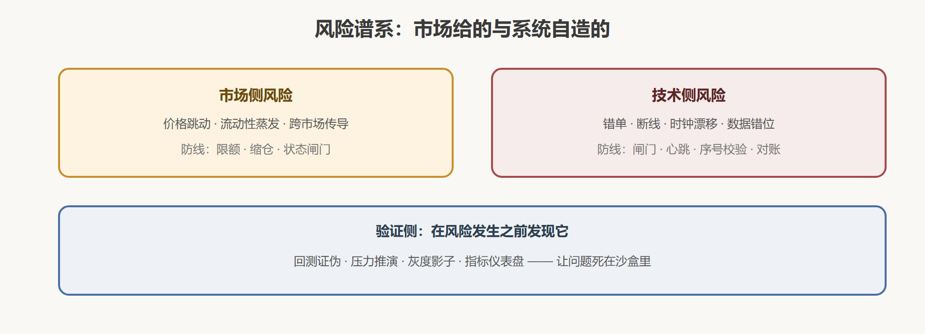 图：风险的来源谱系与对应防线