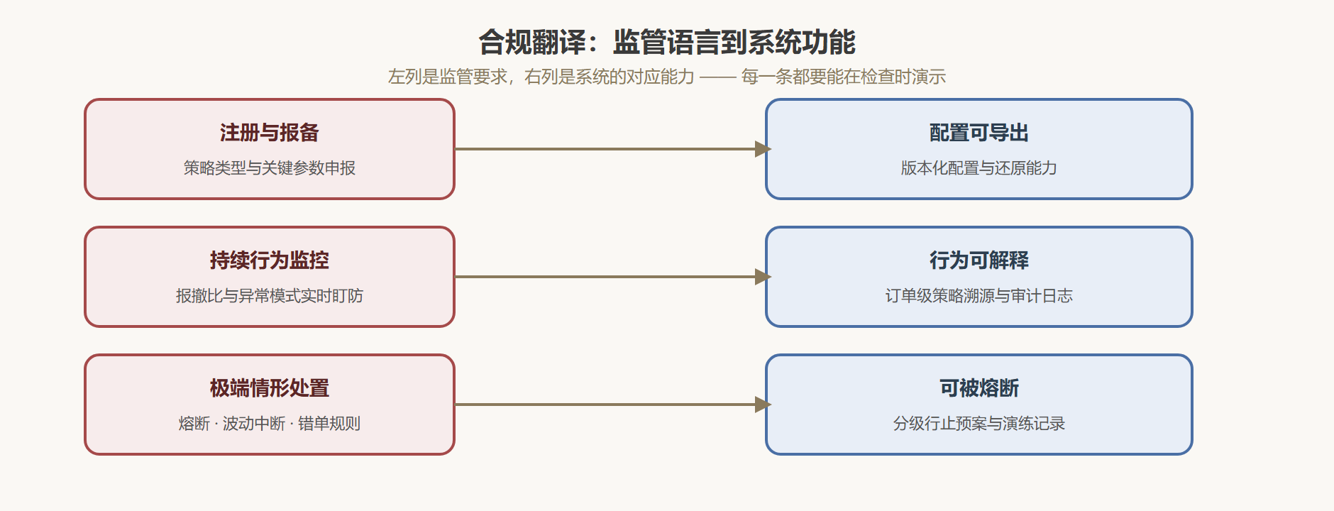 图:监管三件套到工程需求的映射