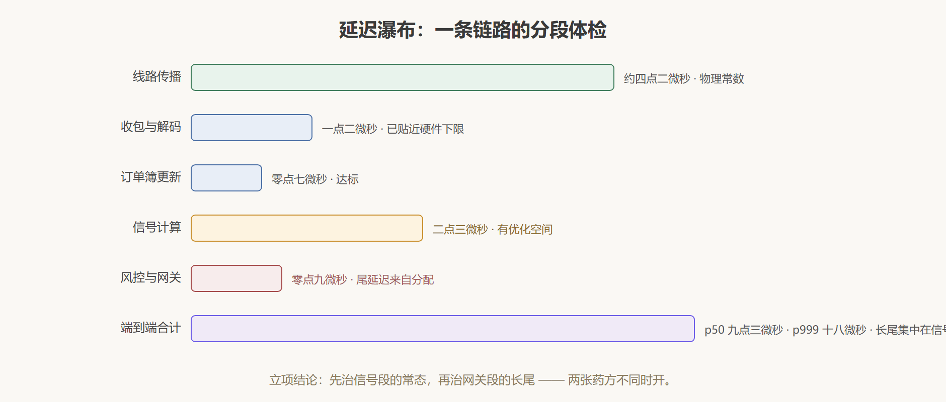 图：一次优化立项的延迟分解示例