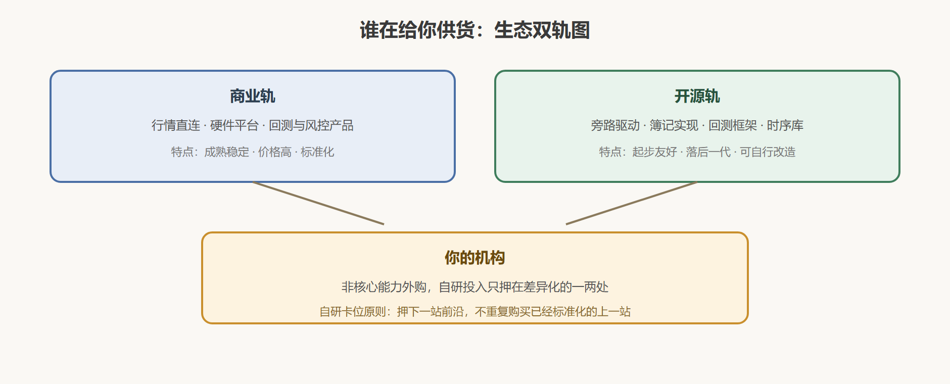图：生态供给的双轨与机构的自研卡位
