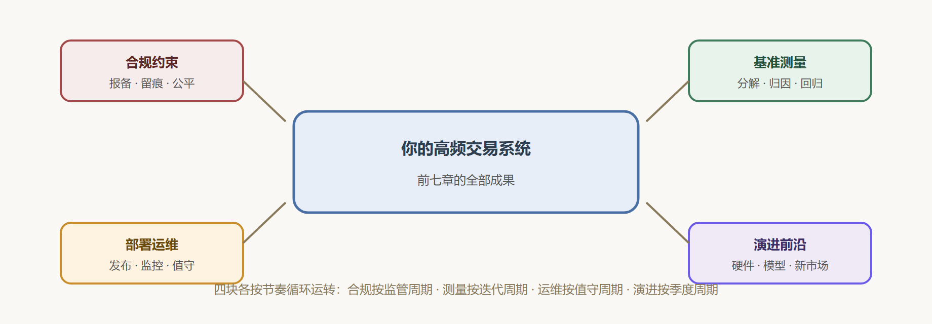 图：本章四大板块与系统的关系