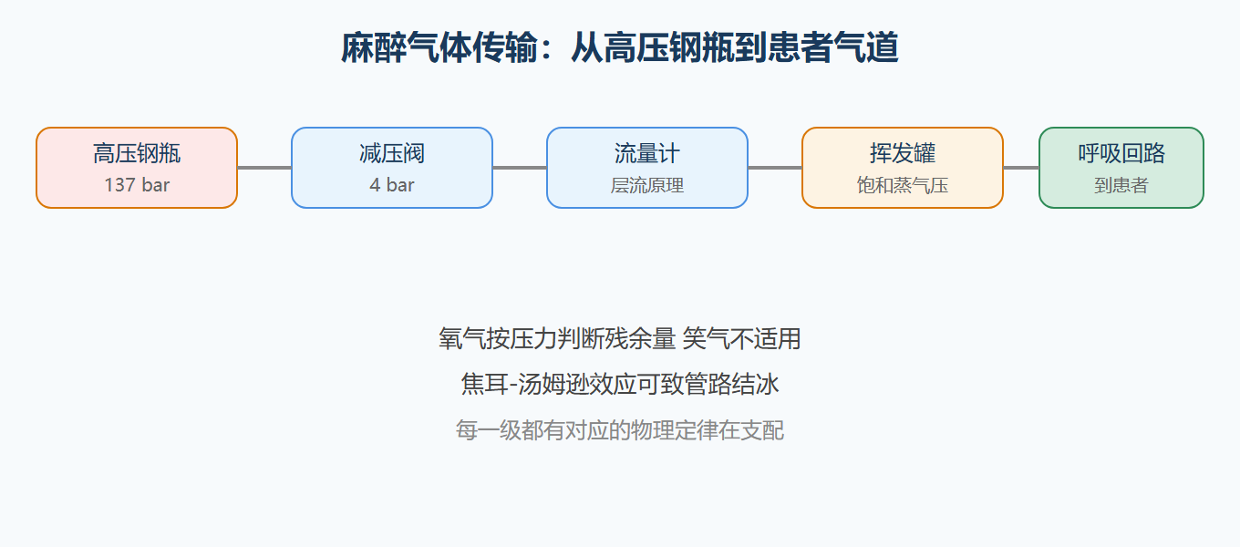 麻醉气体传输链路
