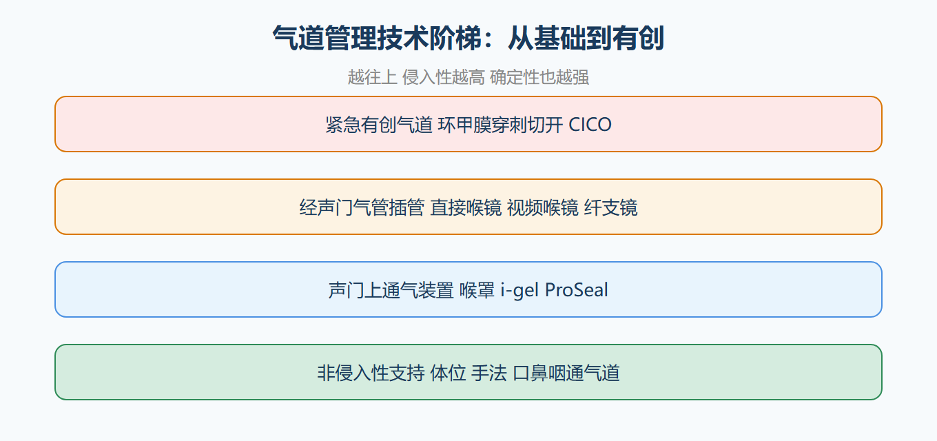 气道管理的技术阶梯