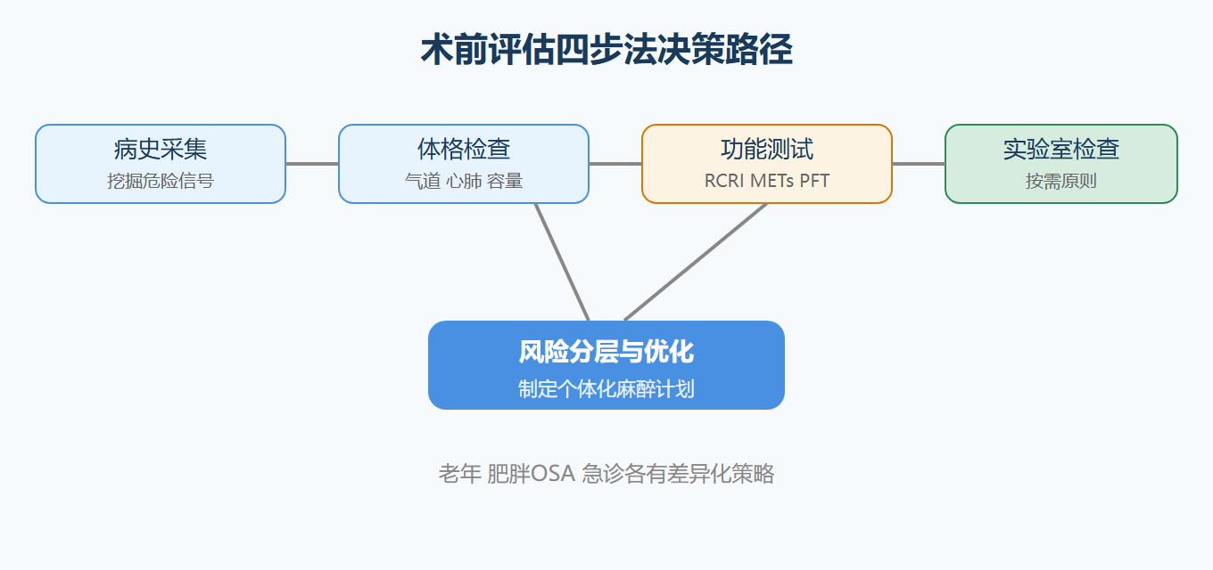术前评估决策路径