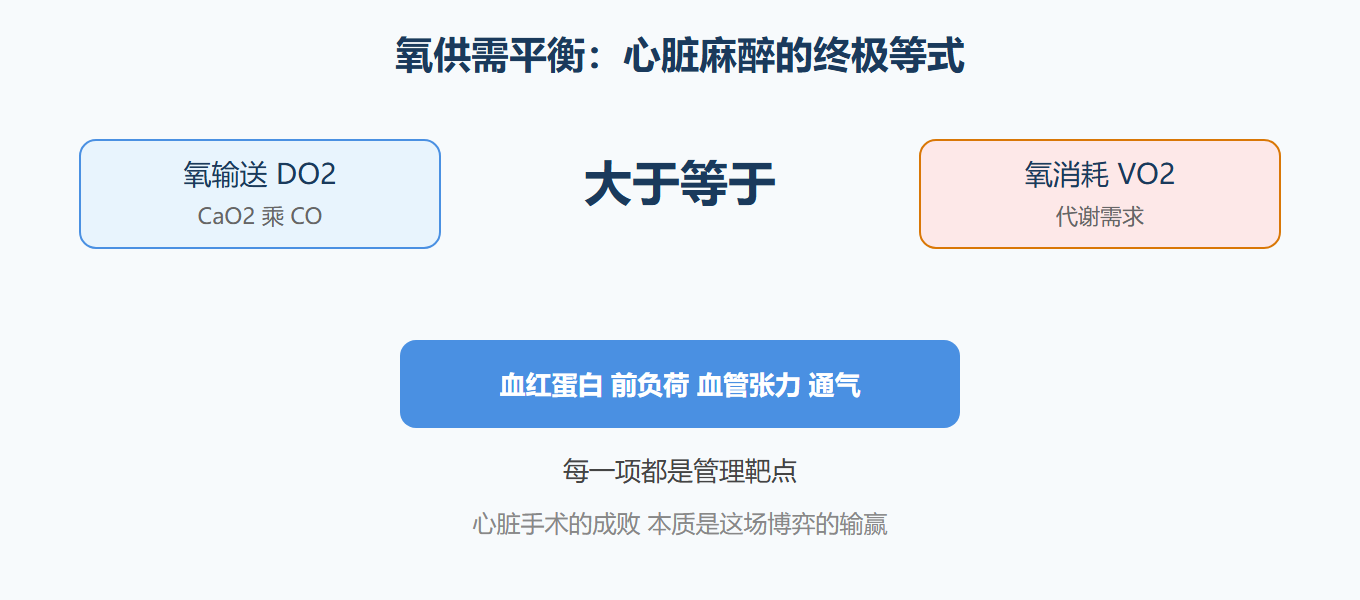 体外循环下的氧供需平衡