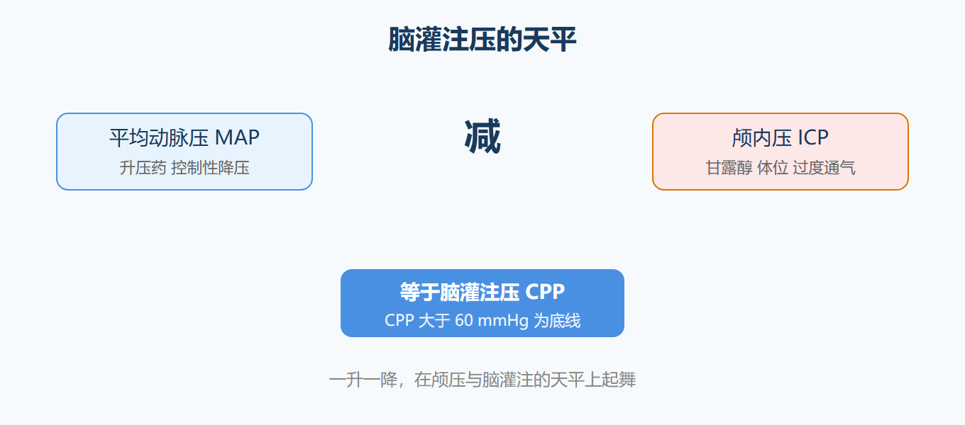 颅压与脑灌注的关系