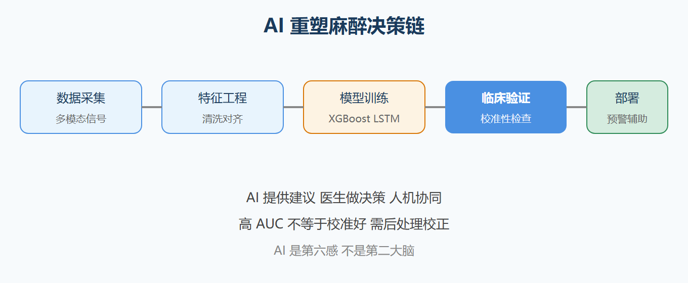 AI 驱动的麻醉决策链