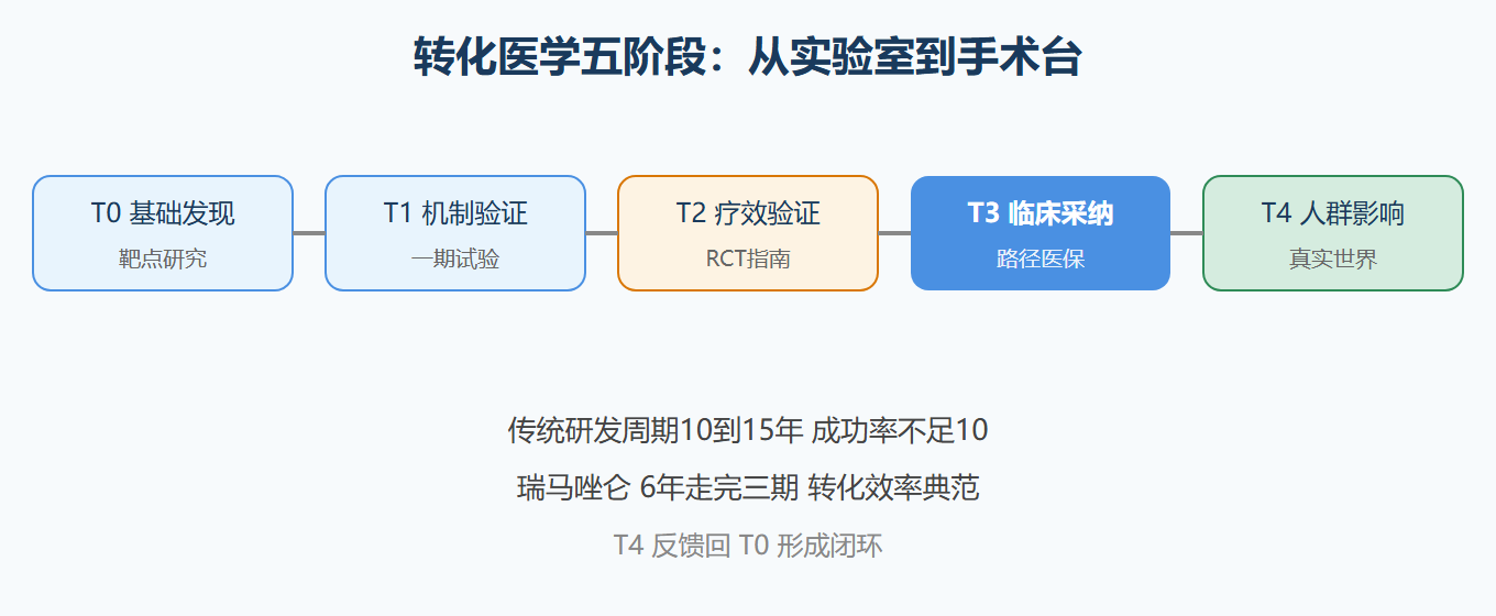 转化医学的 T0-T4 链条