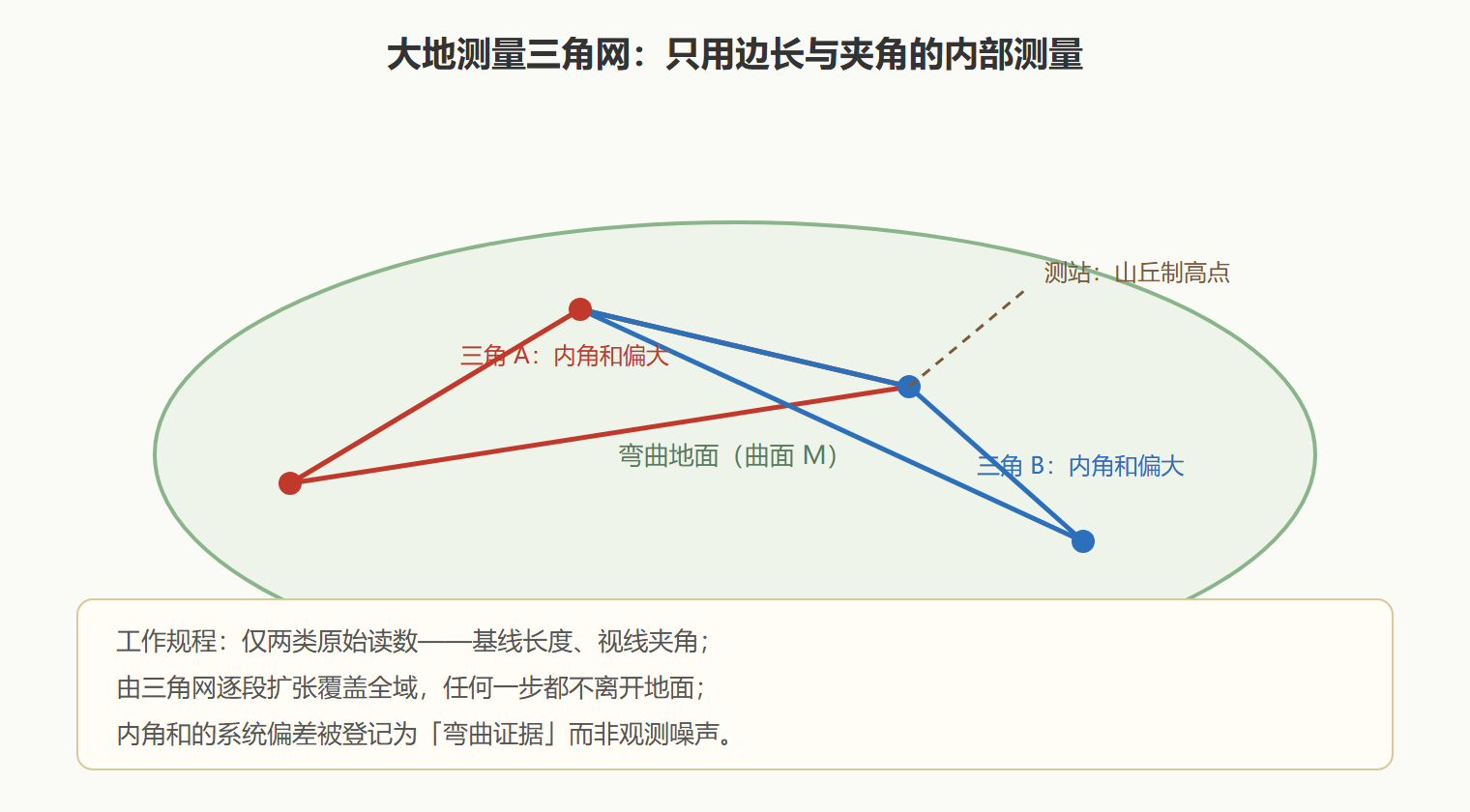 勘探队三角网工作法