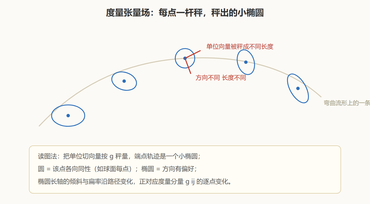 度量椭圆：内积场的可视化