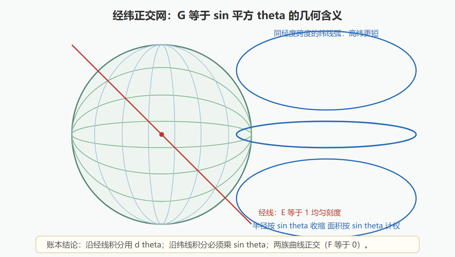 球面经纬网与度量因子的读图