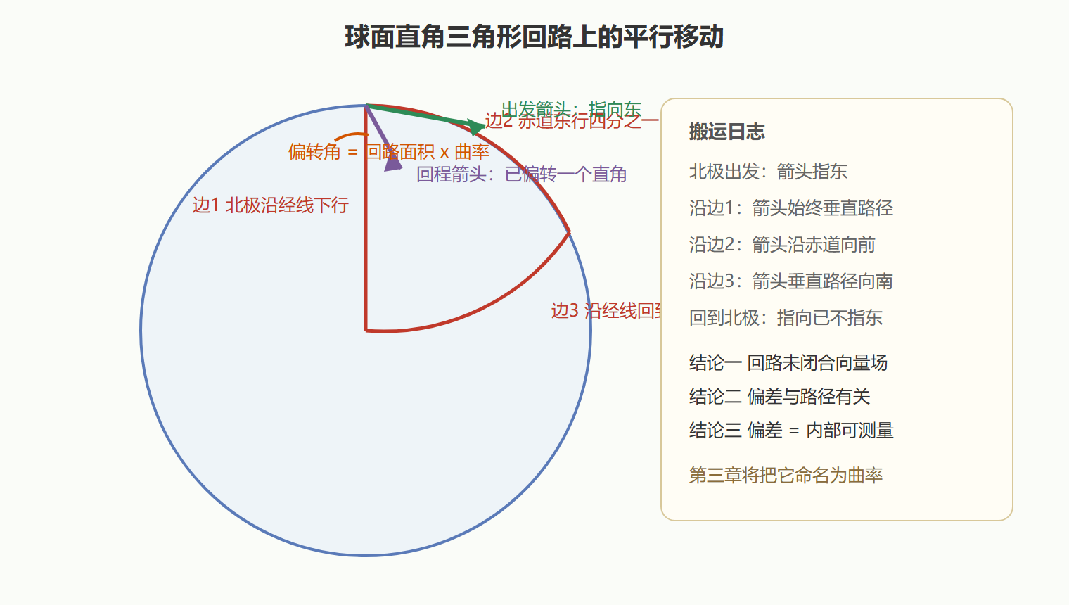 球面三角形回路:搬运偏差实录