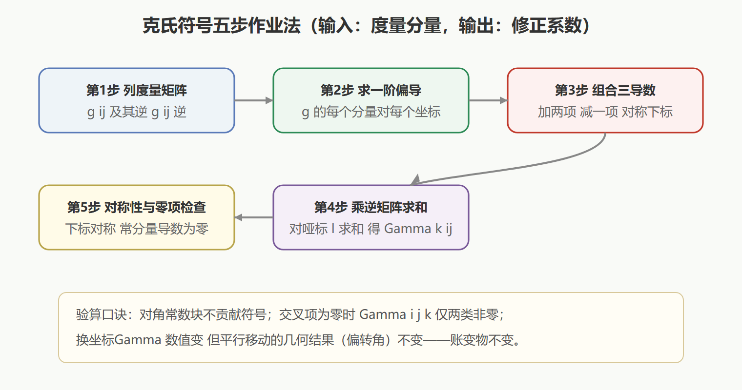 从度量到克氏符号的作业流程