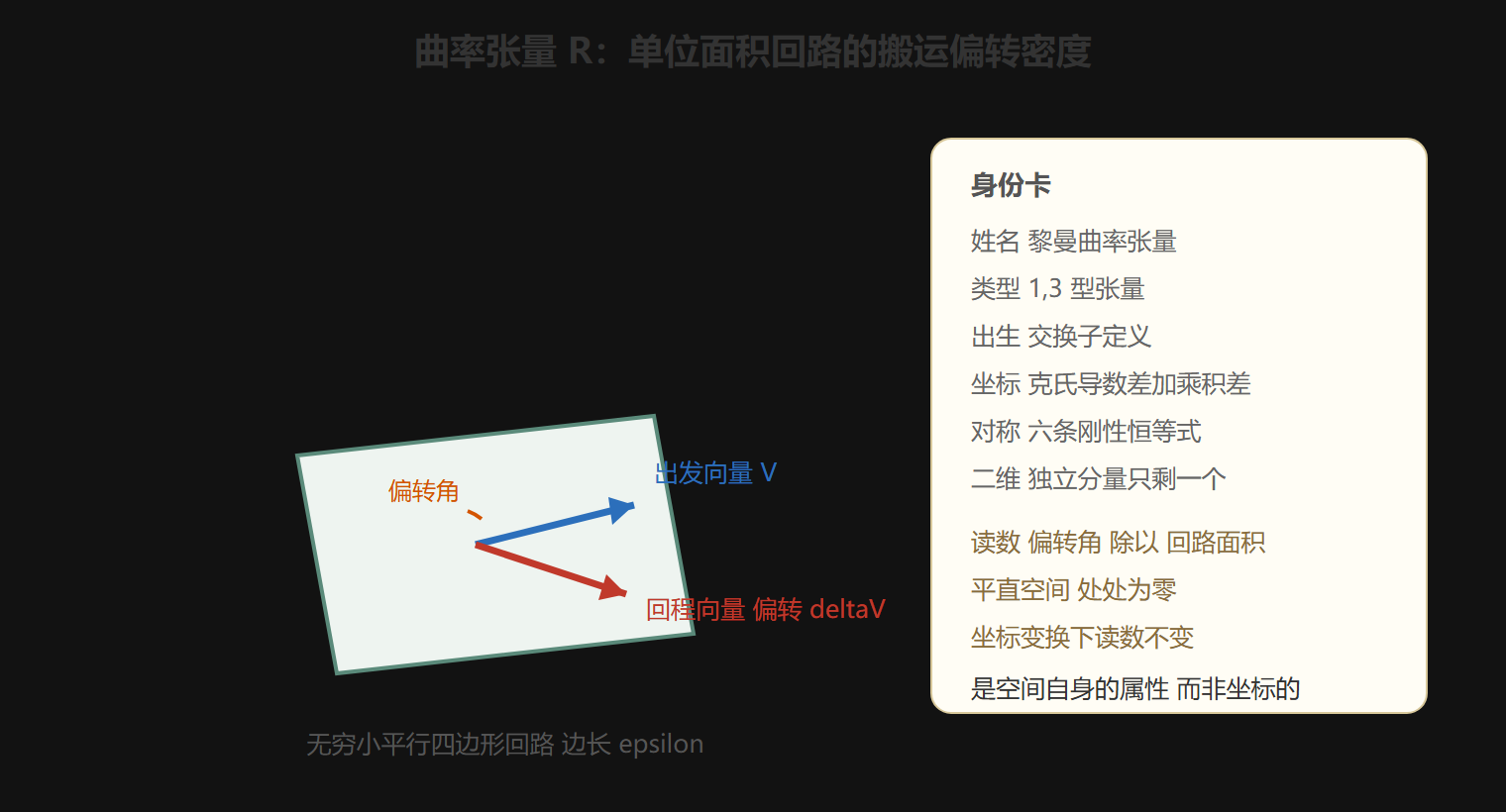 曲率的几何身份卡