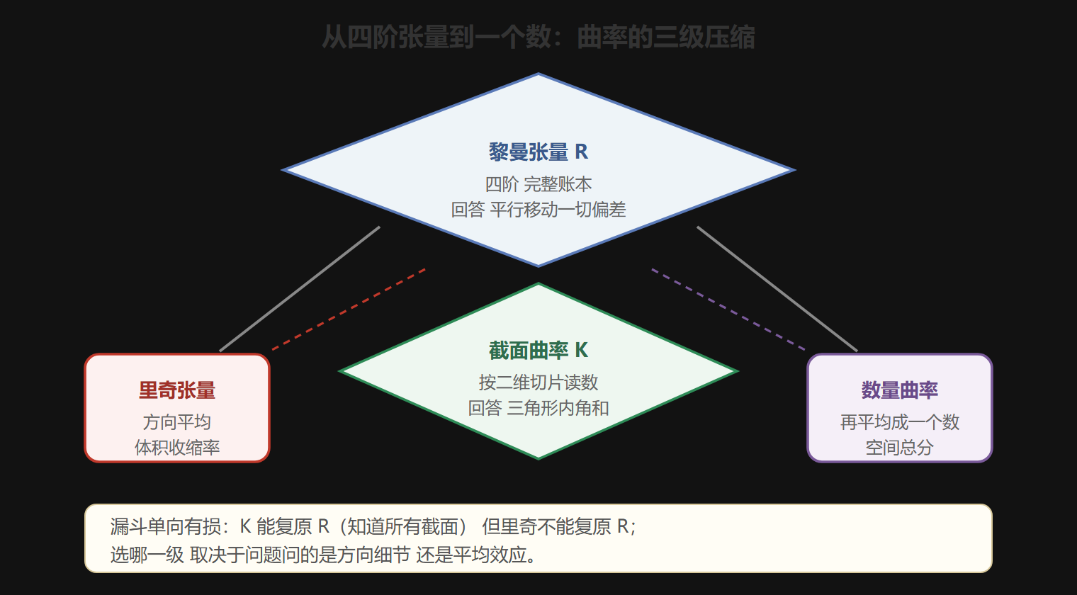 曲率信息压缩漏斗