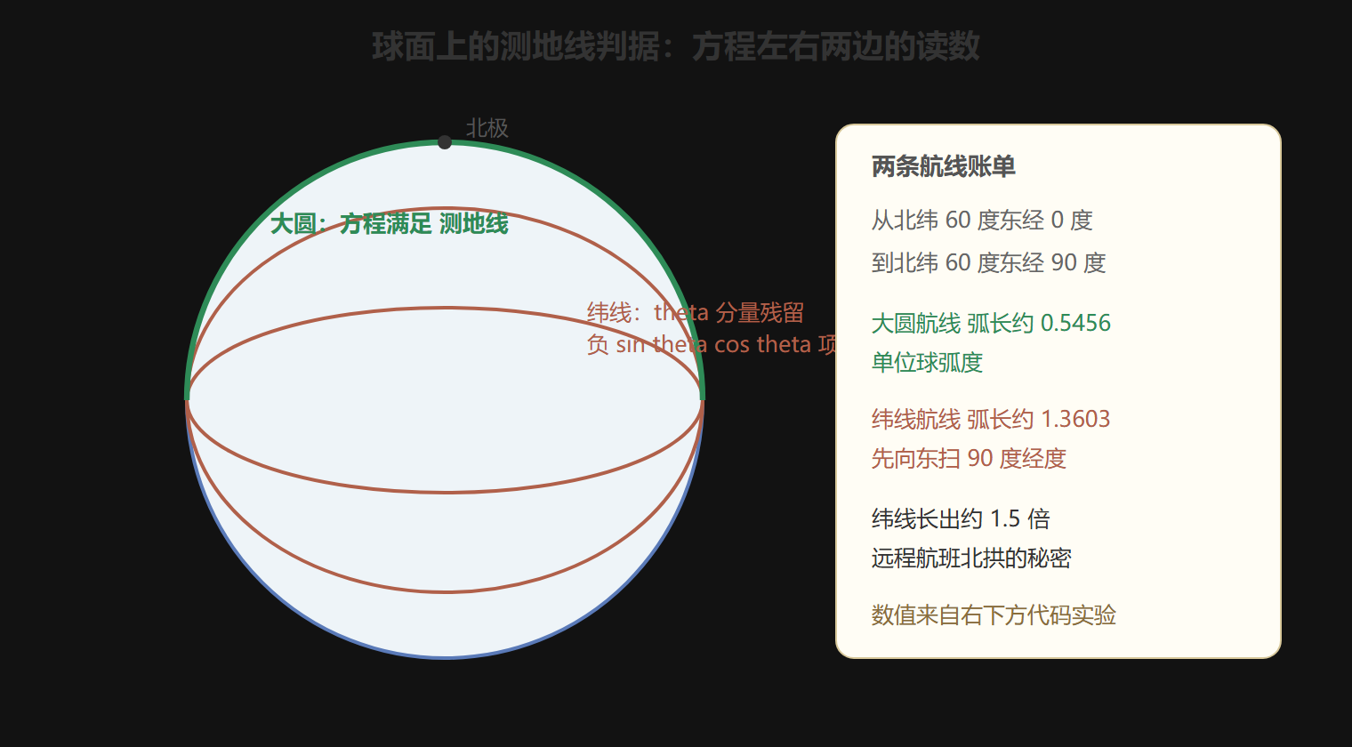 大圆与纬线的对照读图
