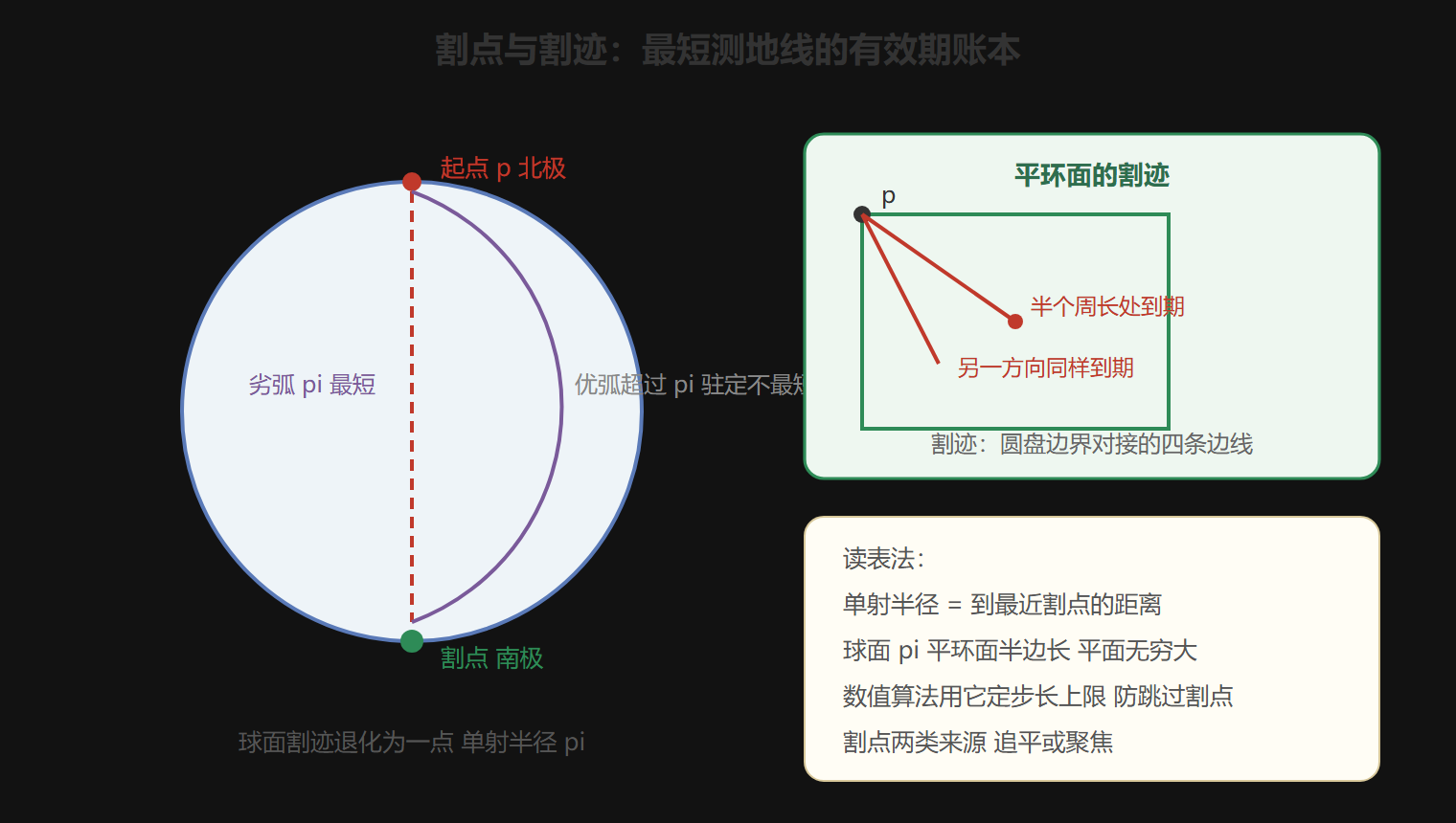 球面与平环面的割迹核算