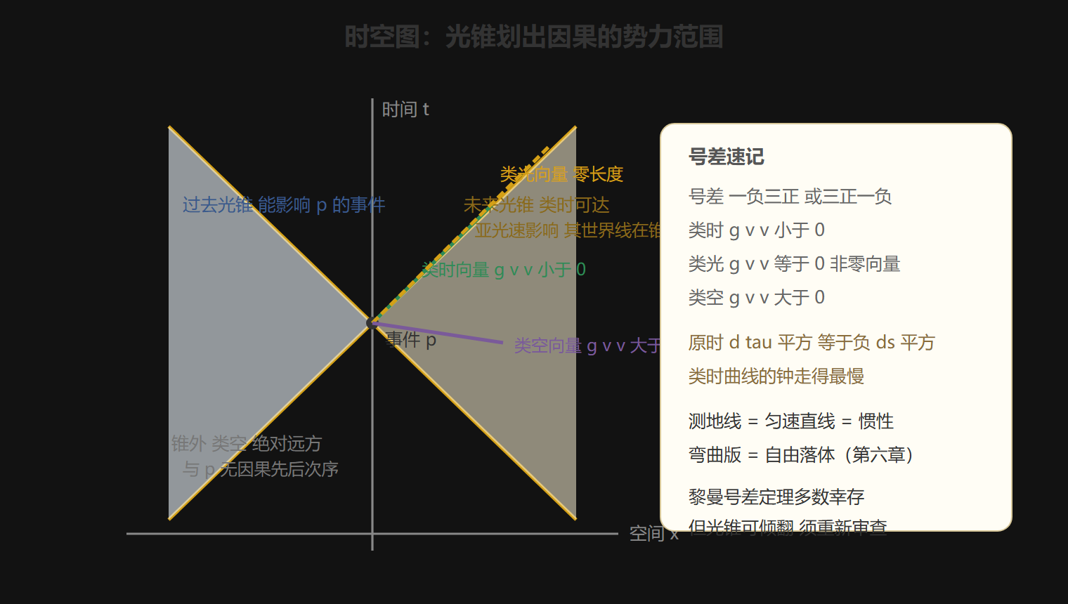 闵可夫斯基时空的光锥结构