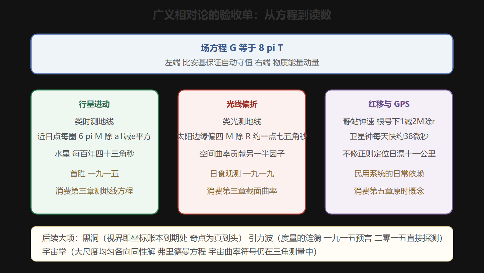 施瓦西时空的验证清单