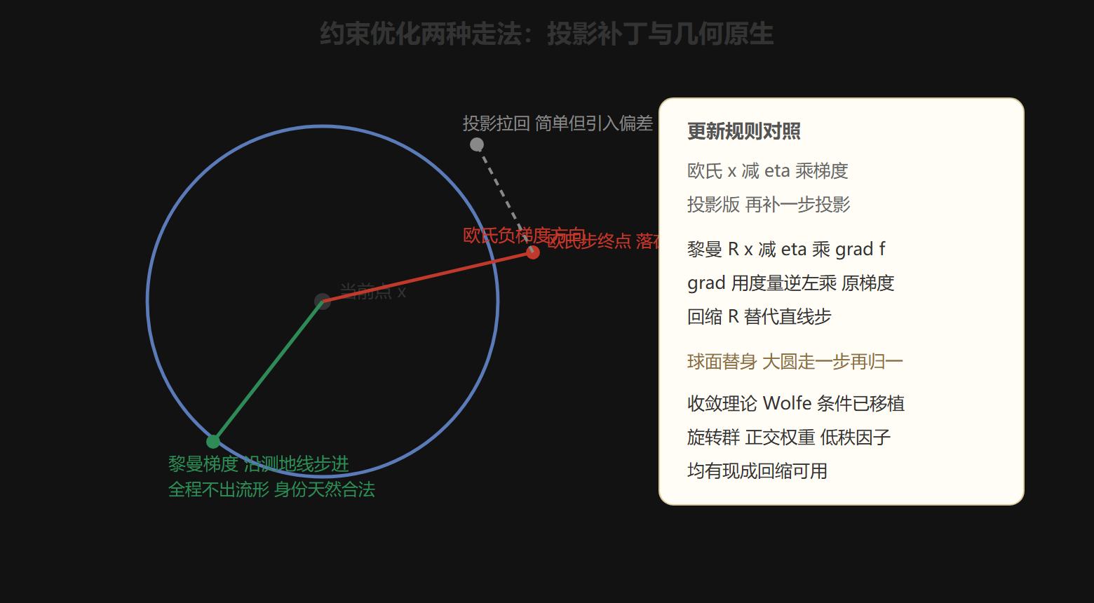 欧氏投影与黎曼步进的对照