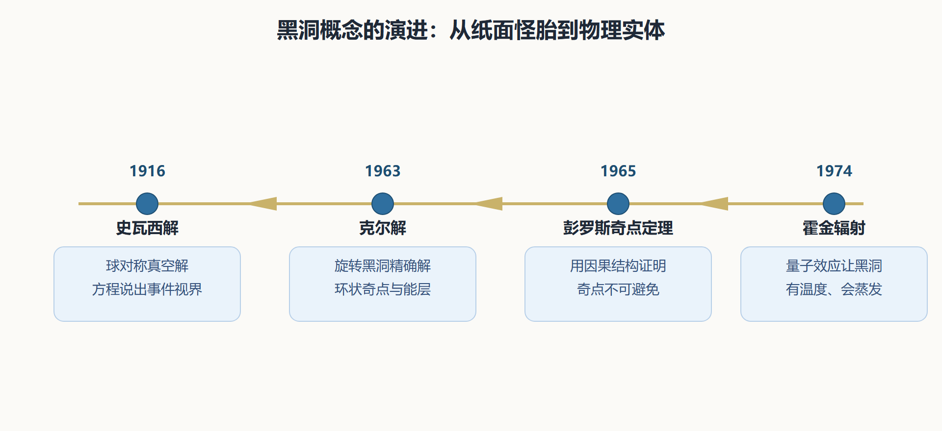 黑洞概念的演进:从纸面怪胎到物理实体