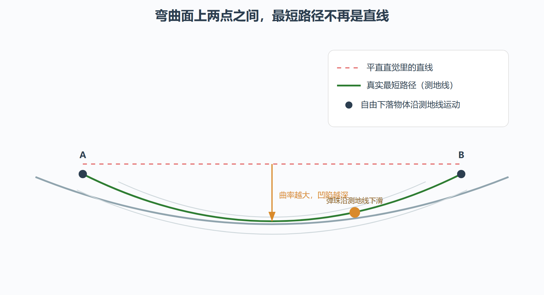 图：测地线与曲率示意