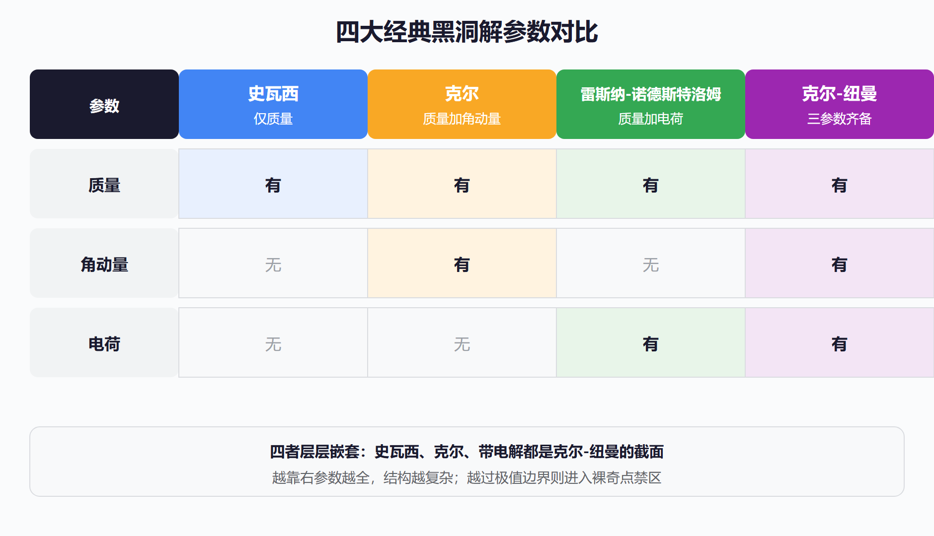 四大黑洞解参数对比