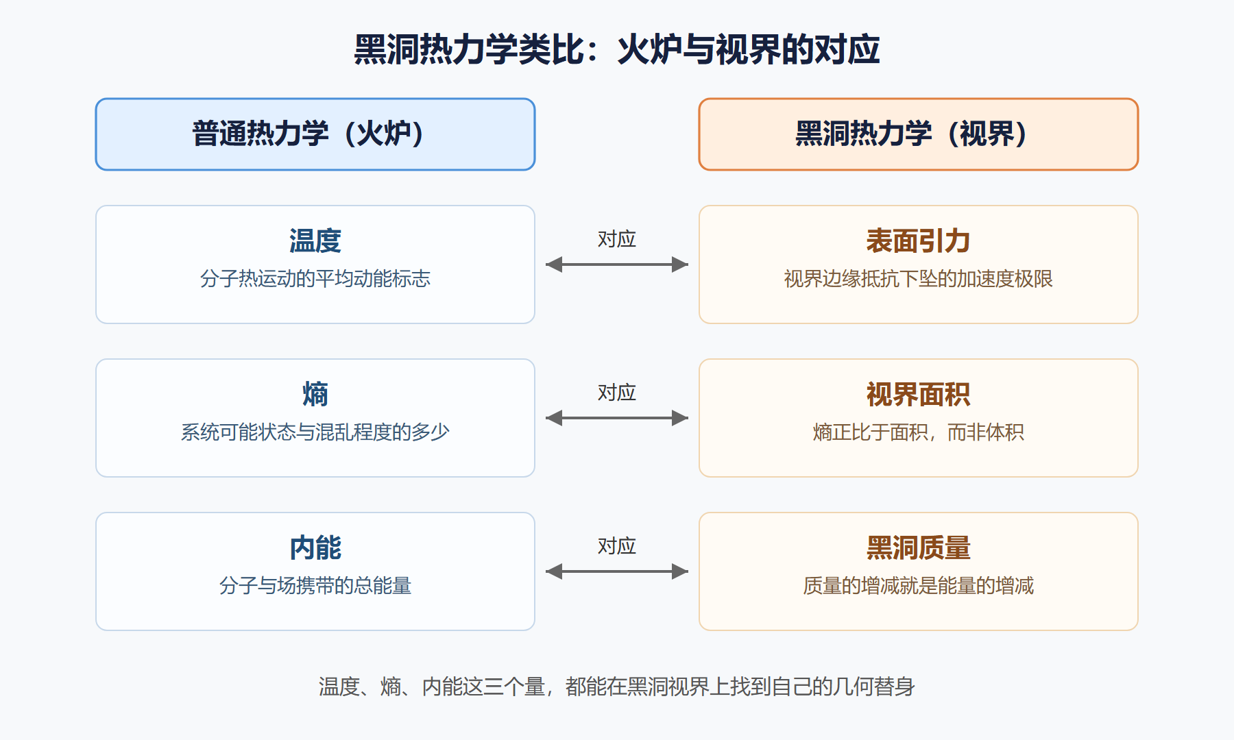 图 黑洞热力学类比