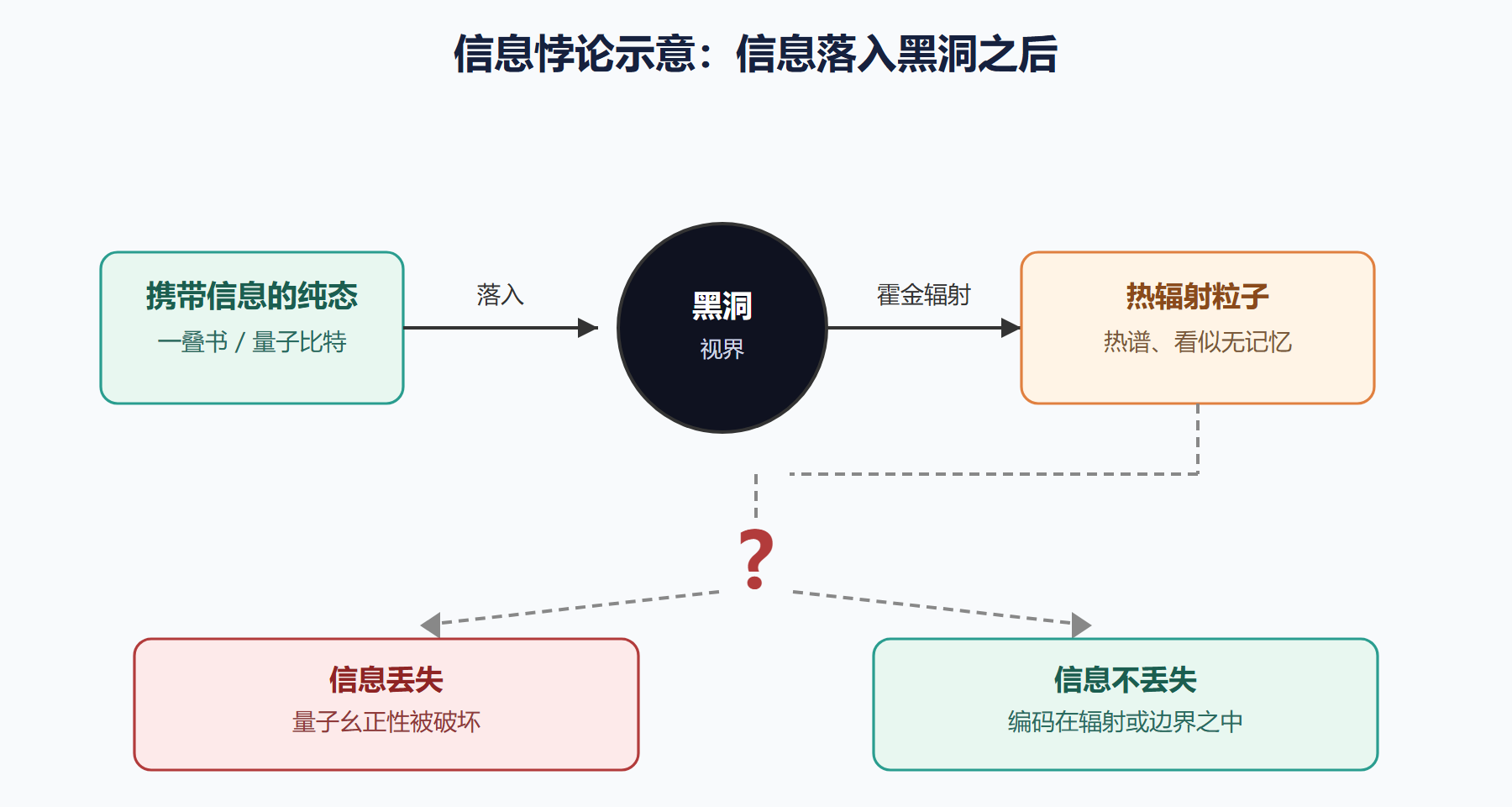图 信息悖论示意