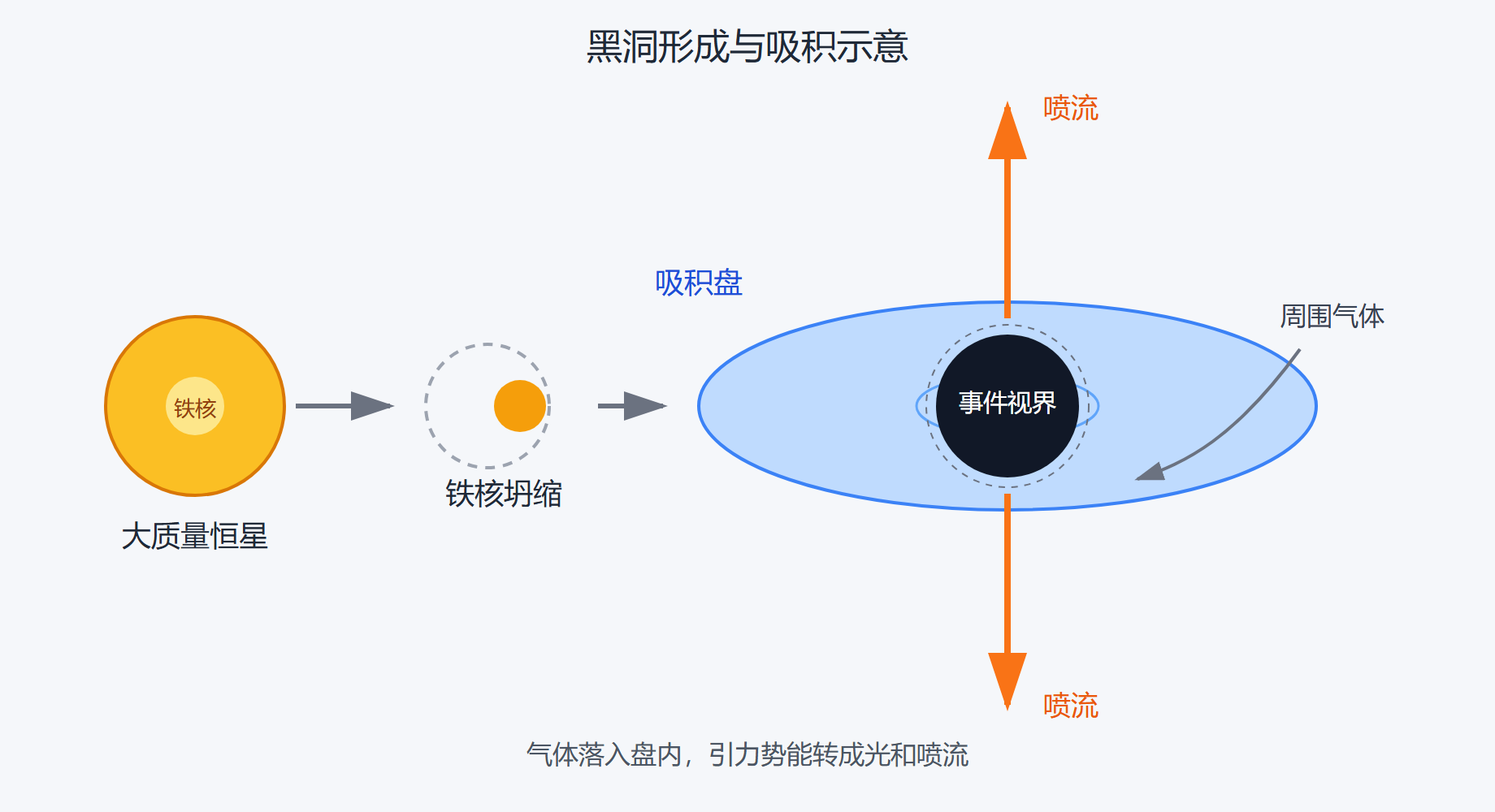图 黑洞形成与吸积示意