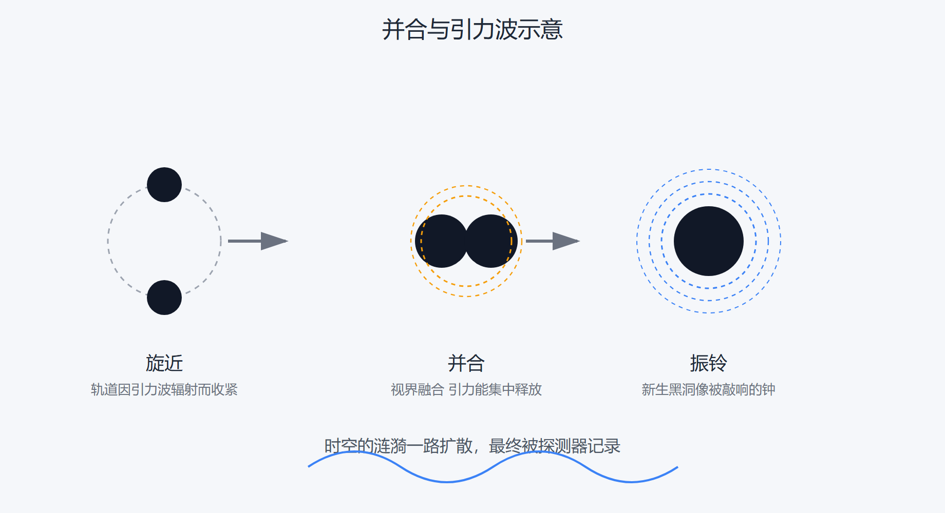 图 并合与引力波示意