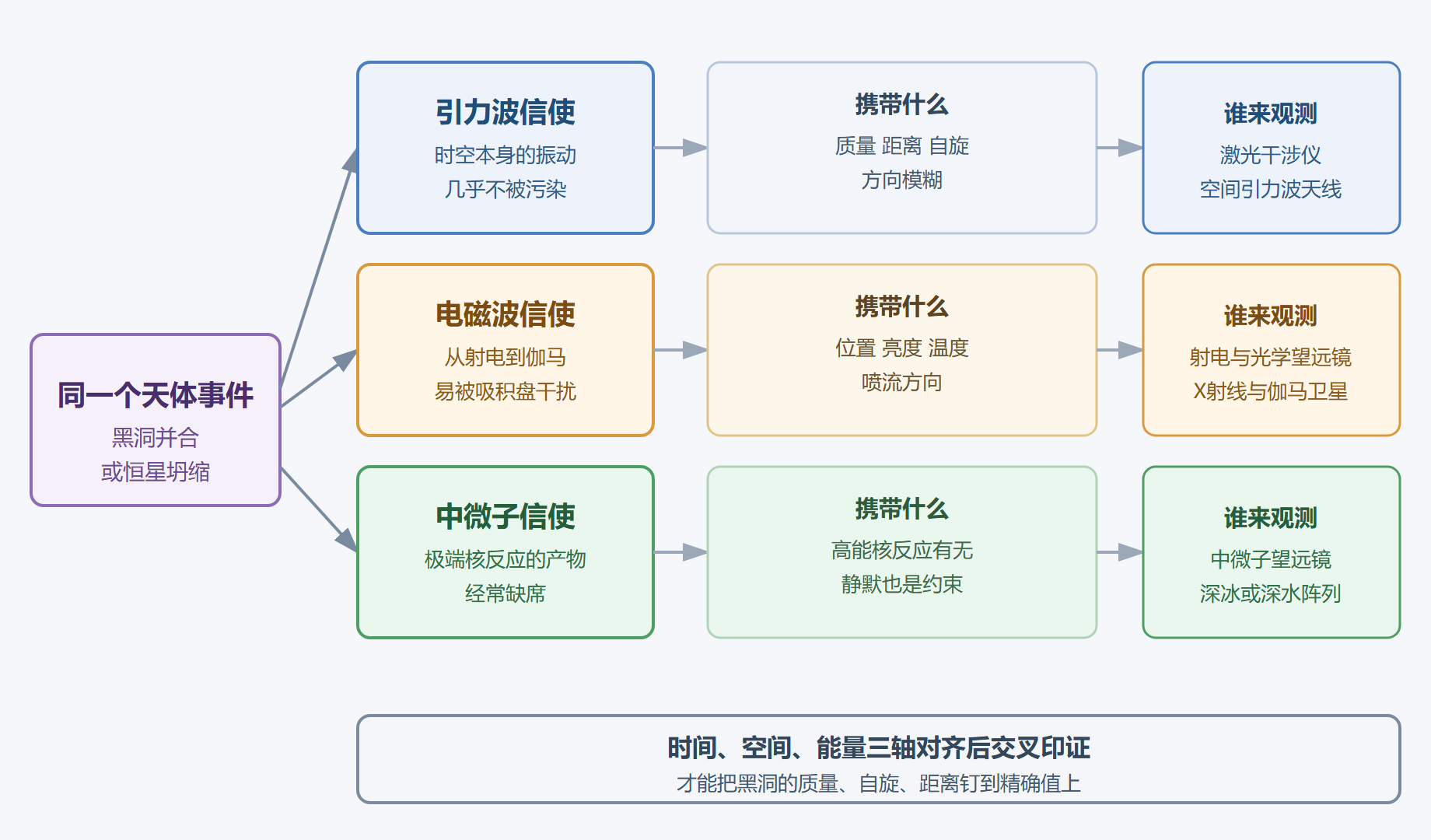 图 多信使观测体系:同一事件、三路信使协同定位