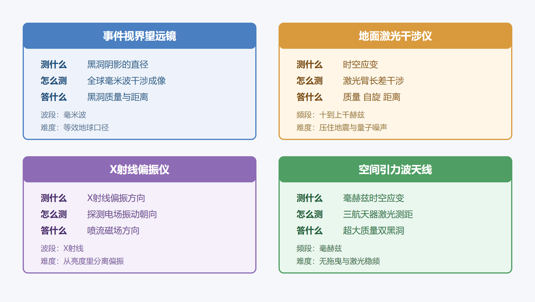 图 实验检验对比：四种手段各测什么