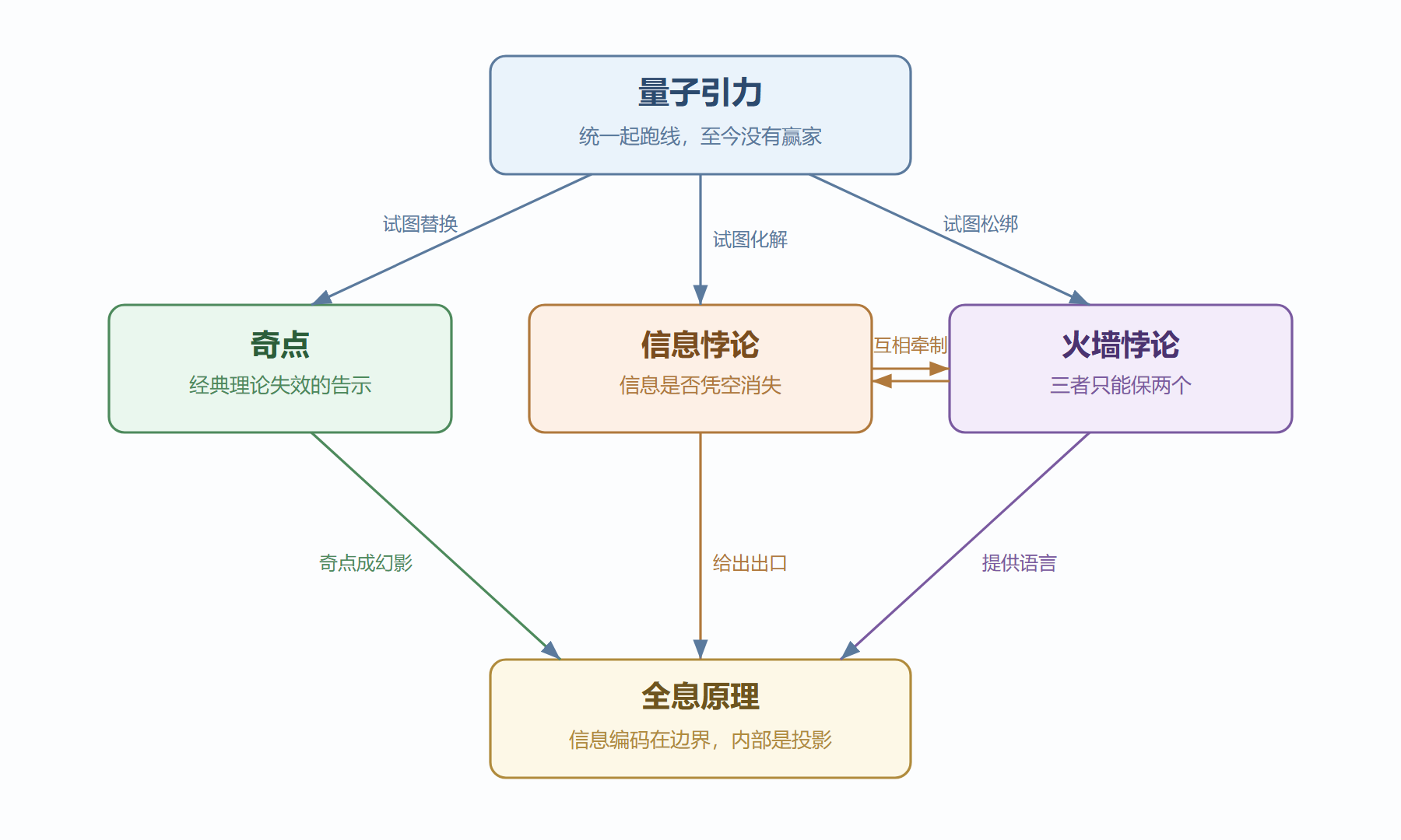 图：开放问题图谱