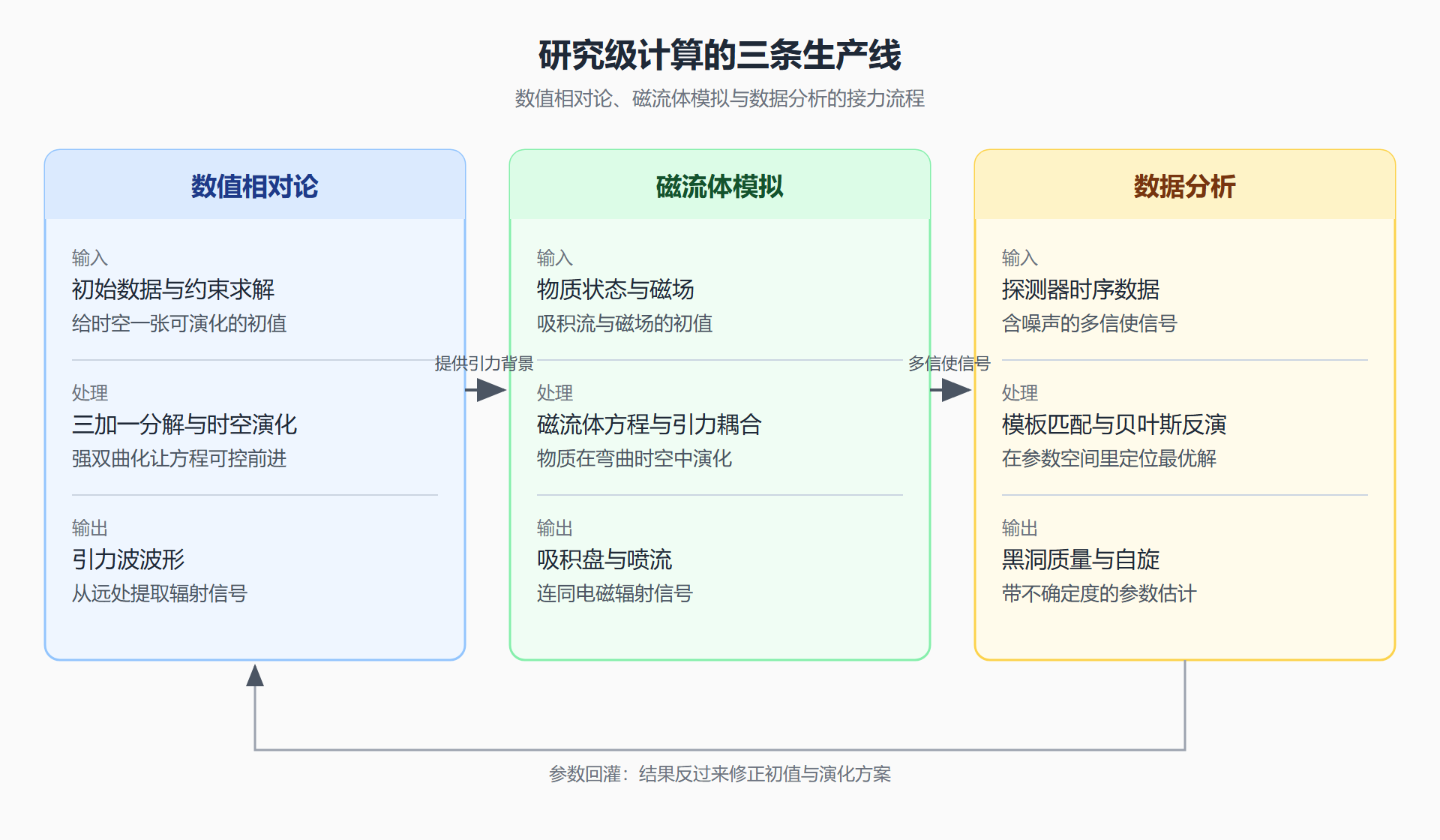 图：研究级计算的三条生产线