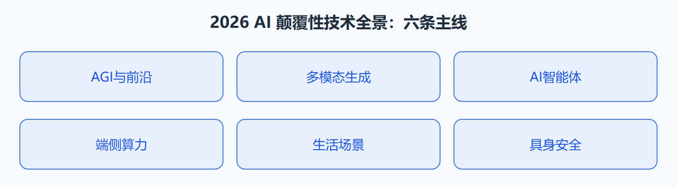 教程导读：2026 年 AI 技术全景