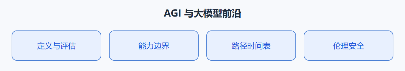 第 1 章 · AGI 与大模型前沿