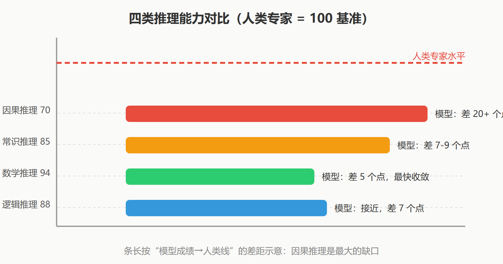 局限三：推理曲线的形状