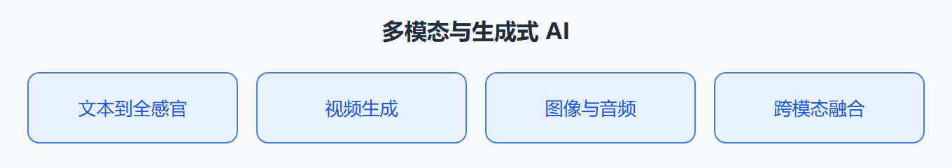 第 2 章 · 多模态与生成式 AI